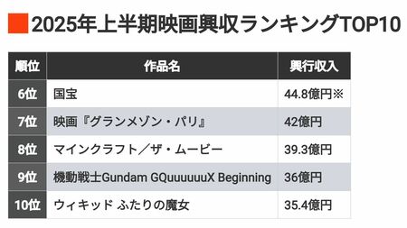 2025年上半期 映画興行収入 TOP10リスト：コナン、モアナ、ドラえもんなどがランクイン