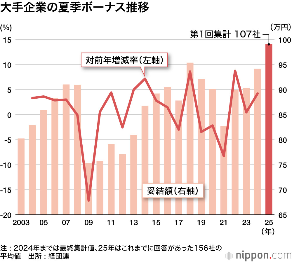 大手企業の夏季ボーナス額の推移を示すグラフ