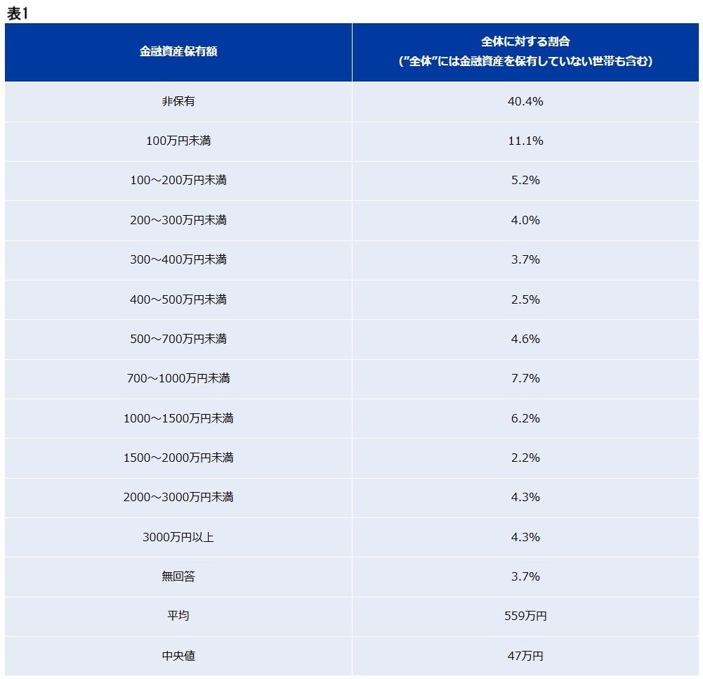 金融広報中央委員会「家計の金融行動に関する世論調査」による40代単身世帯の貯蓄額データ表