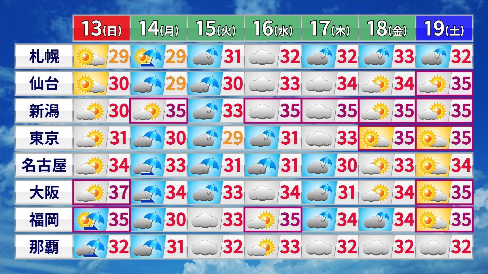 来週にかけての週間天気予報図。週後半にかけて全国的に気温が上昇し猛暑となる傾向。