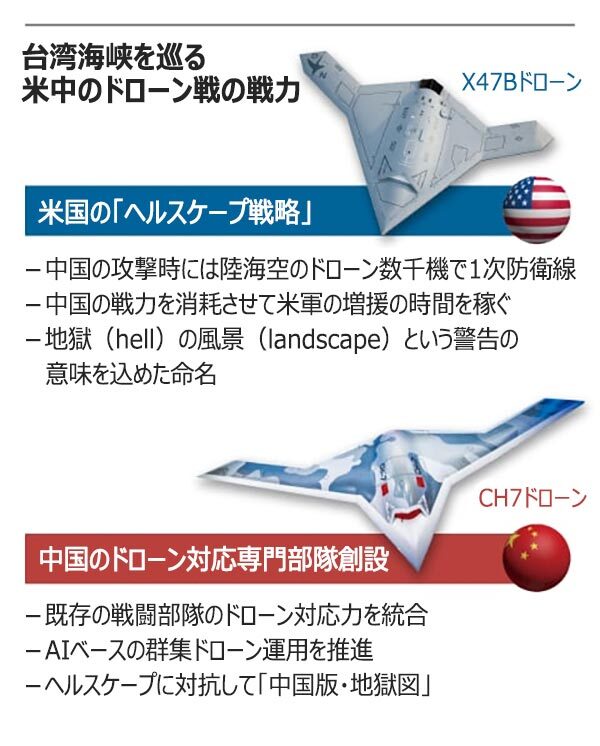 台湾海峡における米国のドローン・ヘルスケープ戦略と無人兵器の概念図