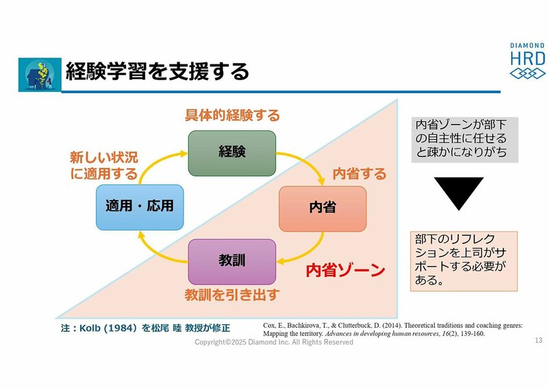 経験学習のプロセスを示す図。コルブモデルを基にした内省を通じた学びの循環を表す