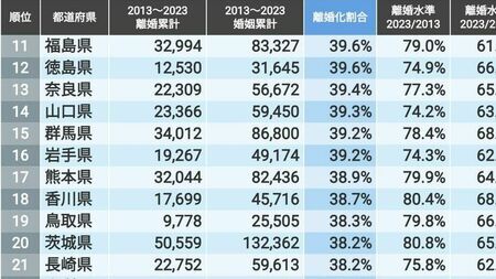 日本の「離婚化指数」都道府県別ランキング：2013年から2023年の統計データに基づく