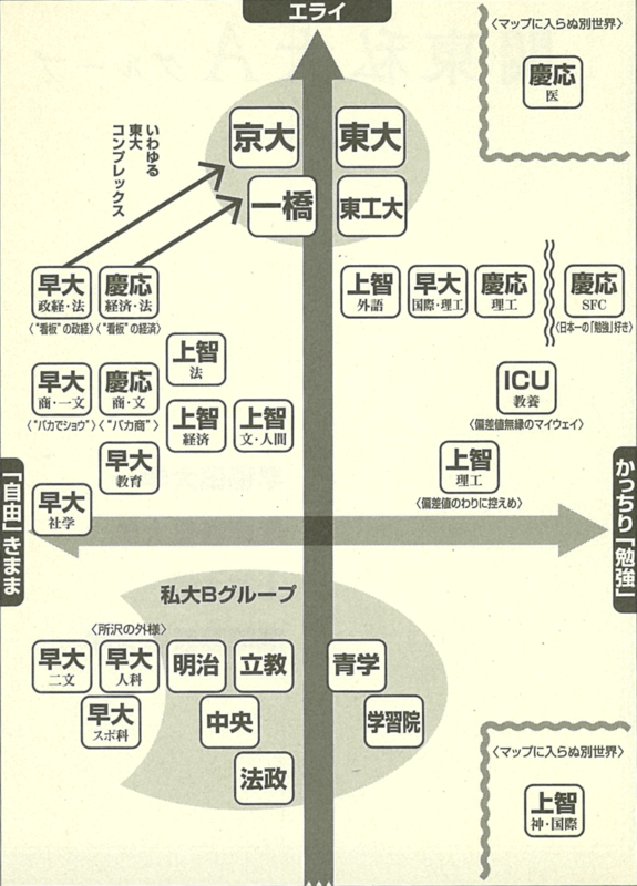 大学図鑑！に基づく早慶上理ICUの学部序列20年間の変化を示す図解イメージ