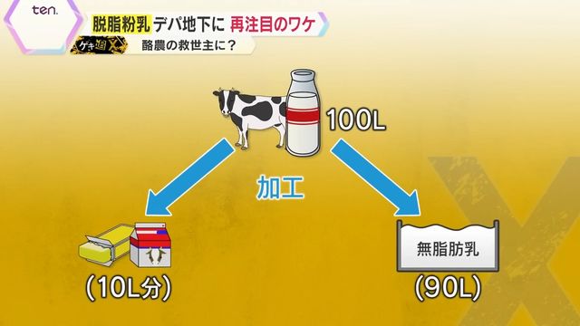 バター製造後に大量に残る無脂肪乳の様子