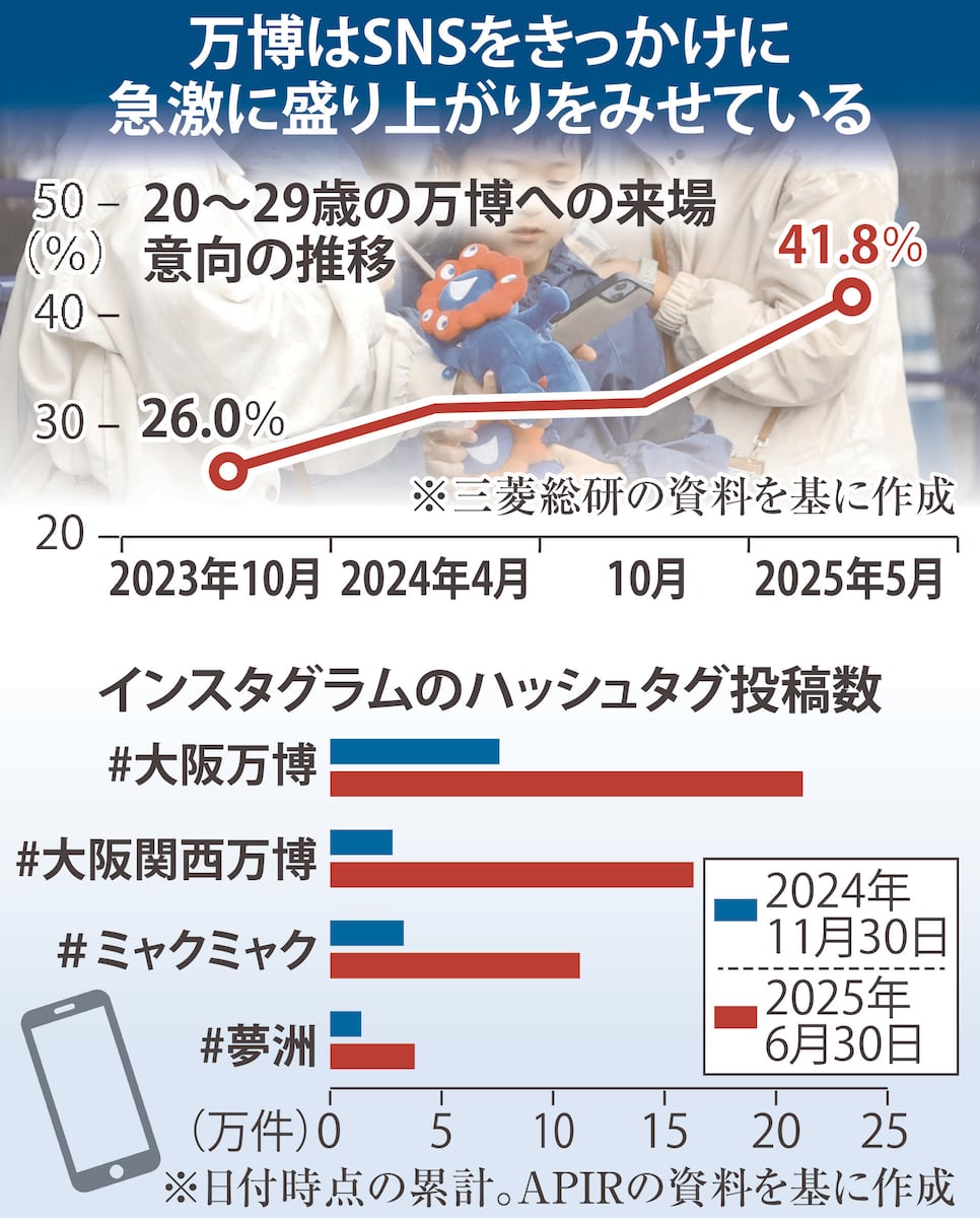 大阪・関西万博会場の賑わい、スムーズな来場を促すSNSの役割を示す光景