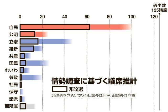 自公、参院過半数は困難か　自民は比例区でも苦戦　朝日終盤情勢調査