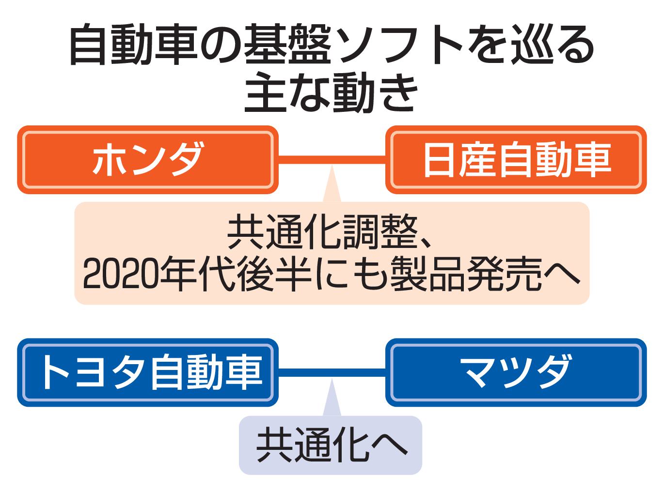 自動車の基盤ソフトウェア開発におけるホンダと日産の協業調整を示す図