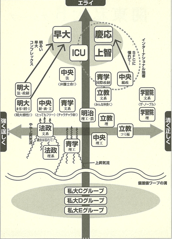 大学図鑑に基づくMARCH学部人気動向