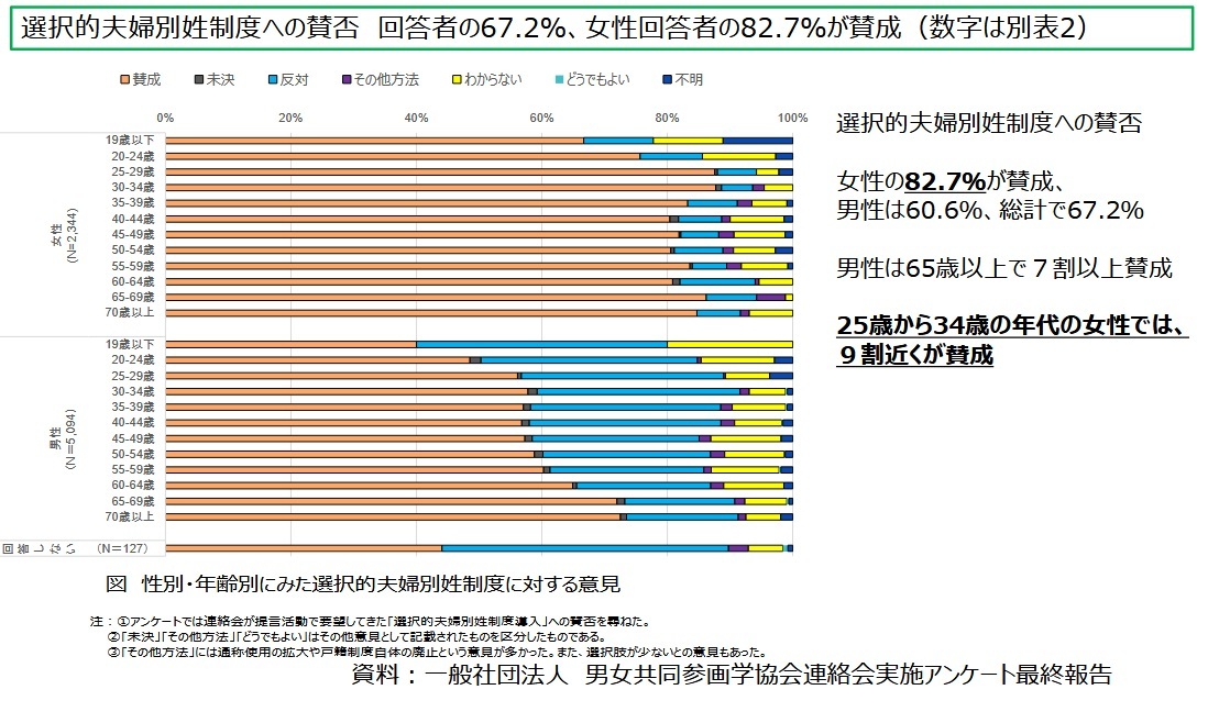 選択的夫婦別姓制度に関する研究者アンケート調査結果を示す資料