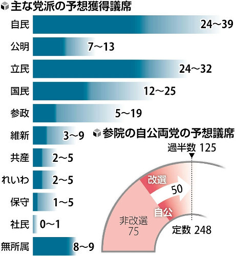 参院選 各党予想獲得議席一覧