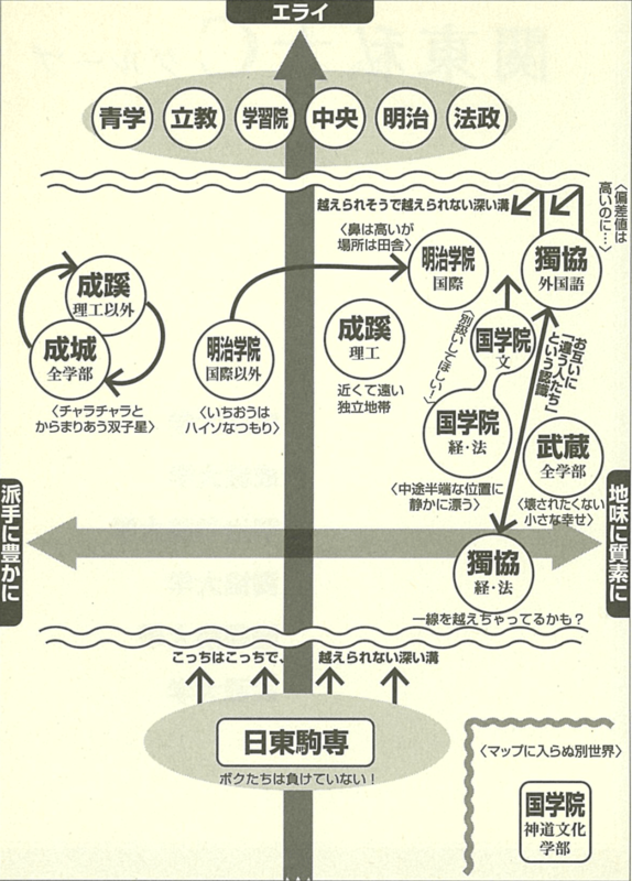 関東の大学グループ、成成明学獨國武などの序列を示す図解イメージ