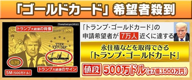 トランプ・ゴールドカードの申請希望者が7万人近くに達したことを示す図