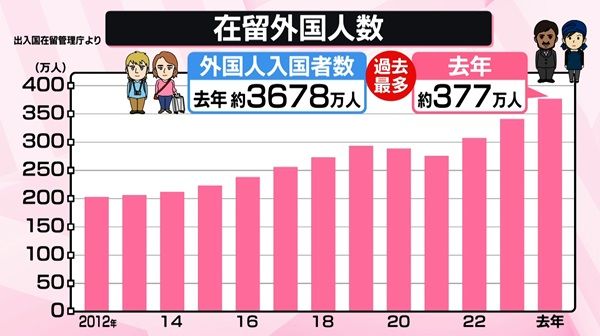 在留外国人の過去最多を示すグラフ