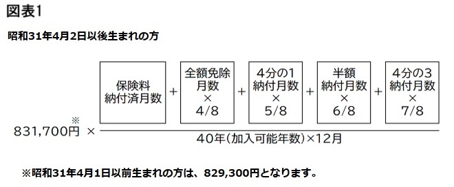 老齢基礎年金の年金額を算出するための計算式を示した図表