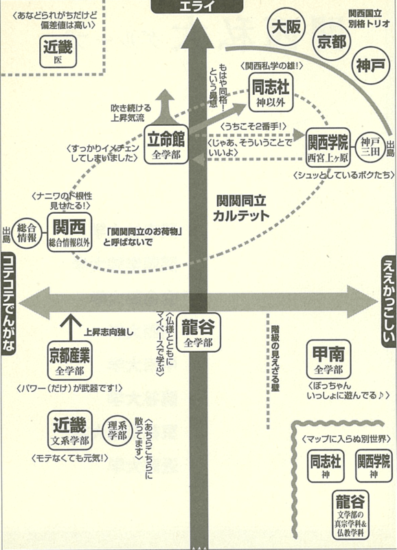 関西の大学序列を解説する『大学図鑑！』のイメージ画像