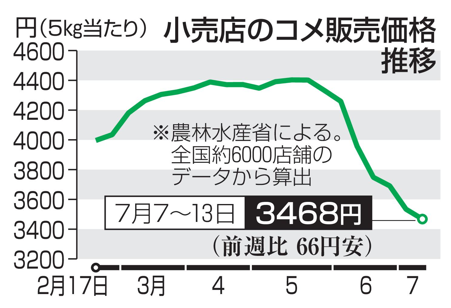 日本全国の小売店におけるコメ5キロの平均販売価格の推移を示すグラフ、価格が下落傾向にある様子