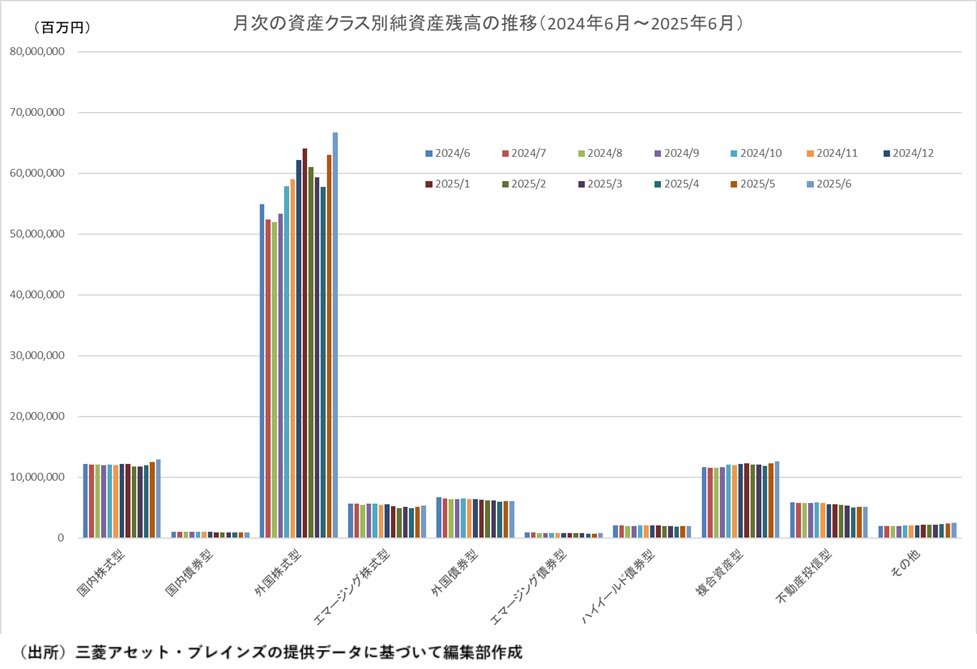 2025年6月までの月次資産クラス別公募ファンド純資産残高推移グラフ
