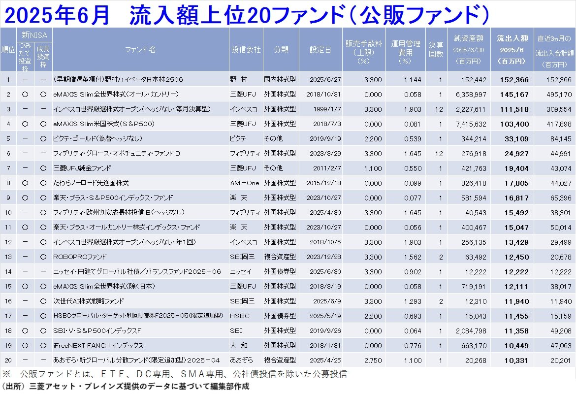 2025年6月公募ファンド資金流入額上位20ランキング表