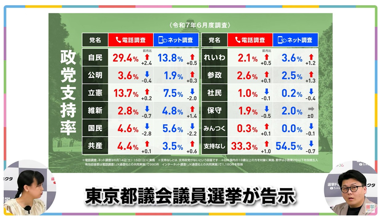 2025年6月時点での各政党支持率を示す円グラフ