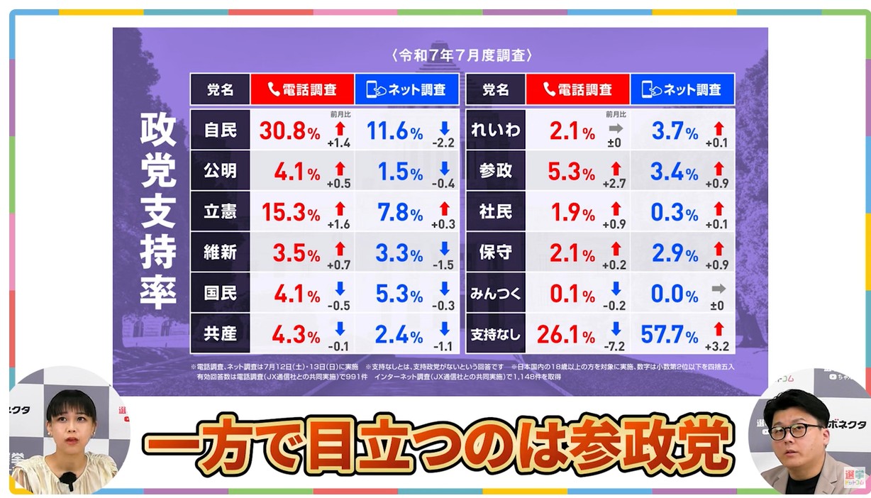 2025年7月最新の政党支持率を示す棒グラフと参政党の支持率上昇