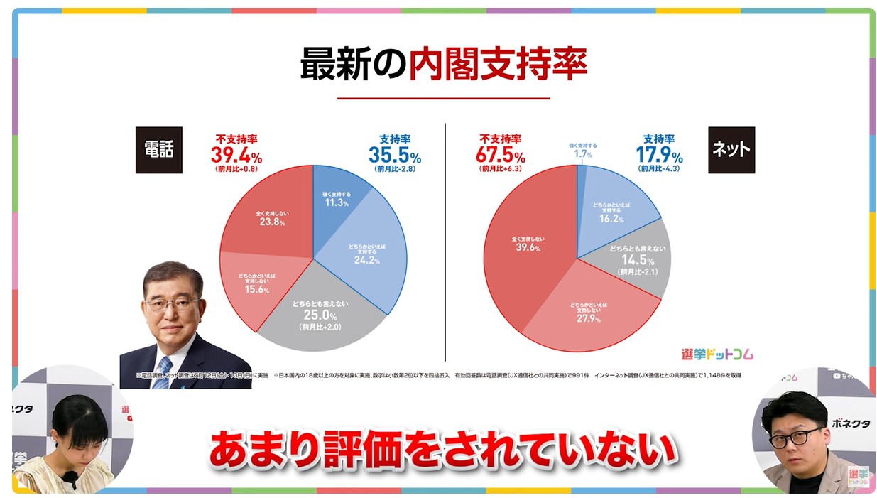 2025年7月現在の石破内閣支持率と不支持率の推移を示すグラフ