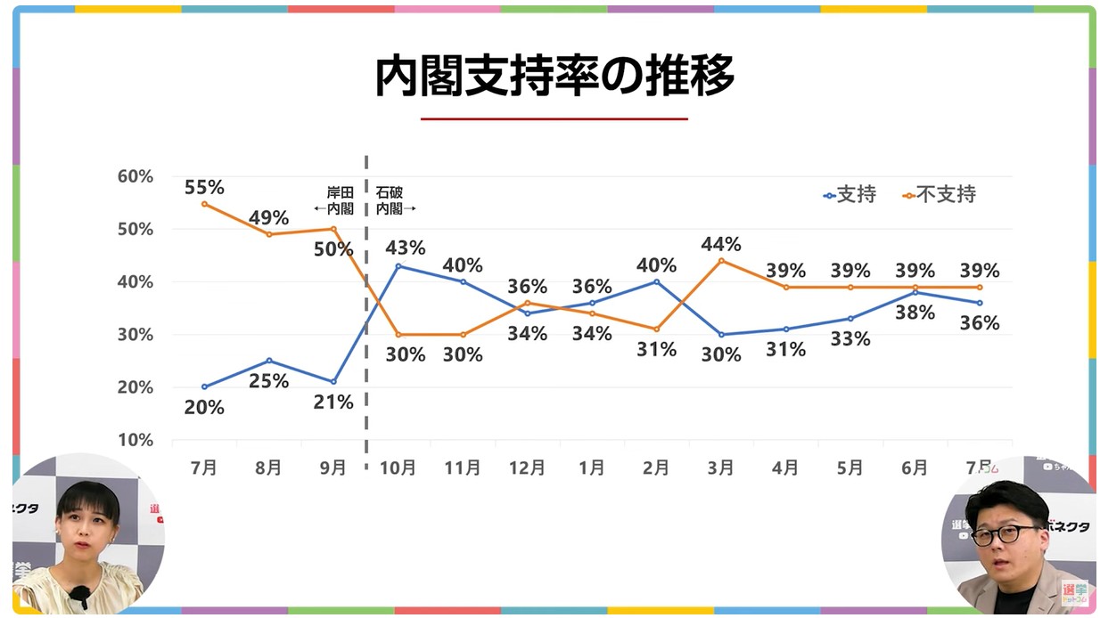 石破内閣の支持率と不支持率の過去3ヶ月間の推移を示す折れ線グラフ