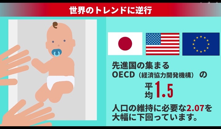 多くの先進国で晩婚化や女性の社会進出により低下する合計特殊出生率のトレンドを示すグラフ。