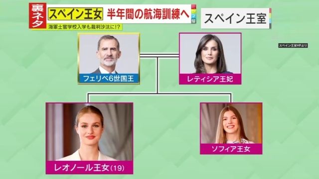 フェリペ国王の長女であり、スペインの王位継承権第一位のレオノール王女