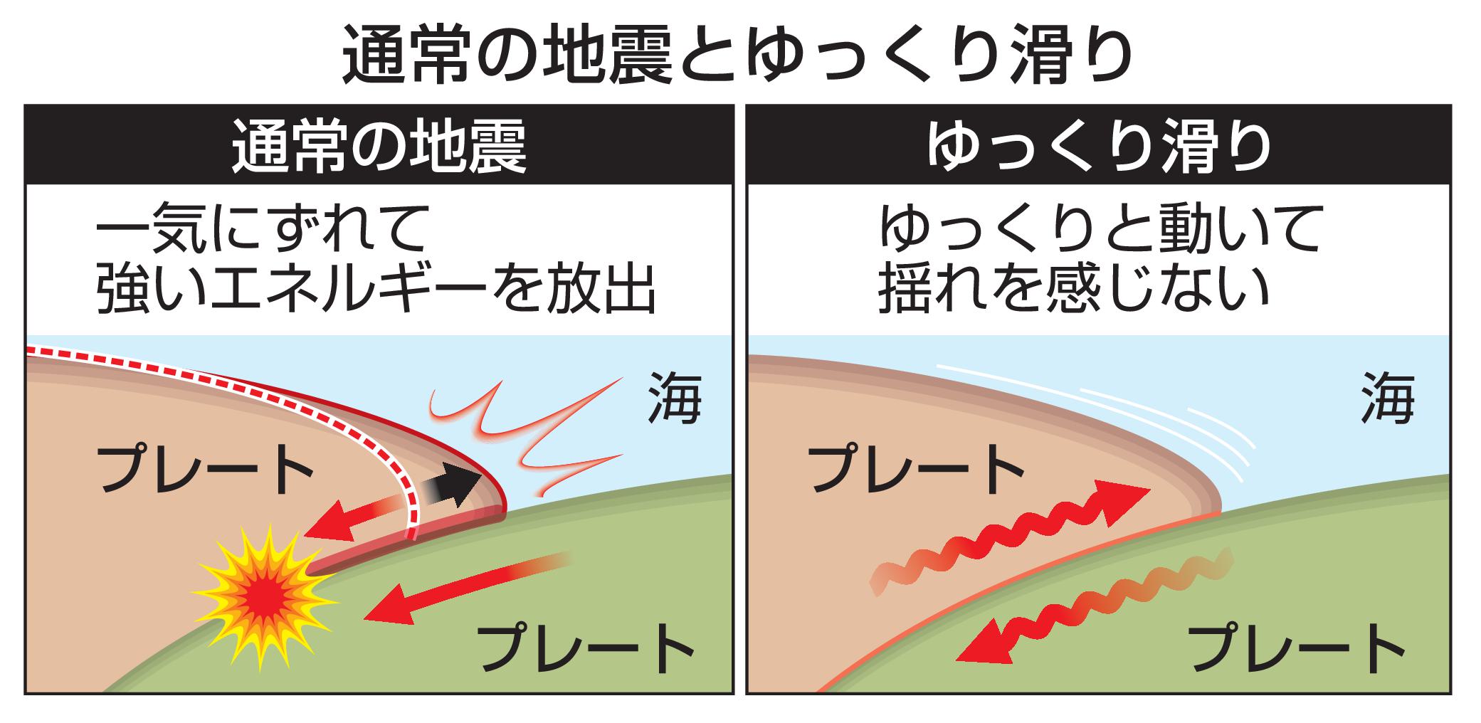 通常の地震とゆっくり滑りのメカニズム比較図