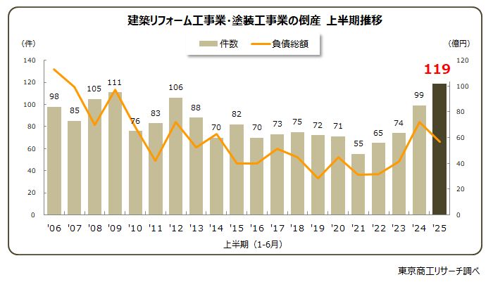 2006年から2025年上半期までの建築リフォーム工事業・塗装工事業の倒産件数推移を示すグラフ。2025年の倒産が過去最多を記録している。