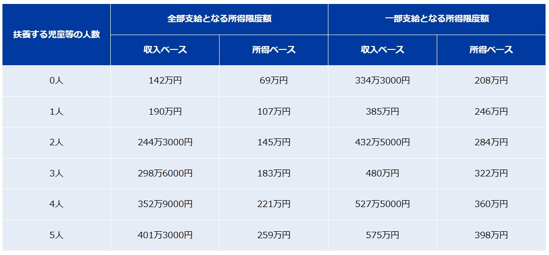 シングルマザーで「児童扶養手当」を受けていますが、「385万円