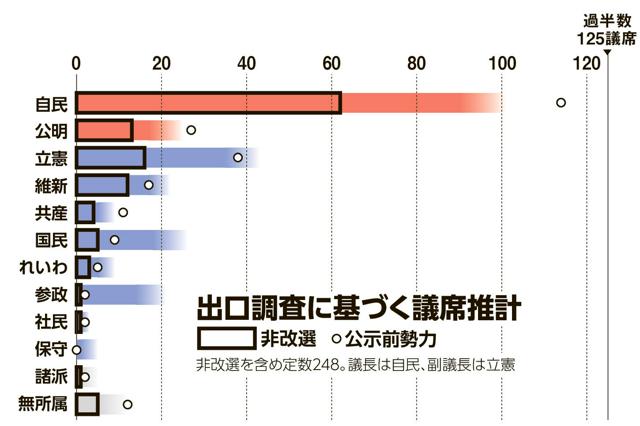 2025年参院選における与野党の議席推計グラフ