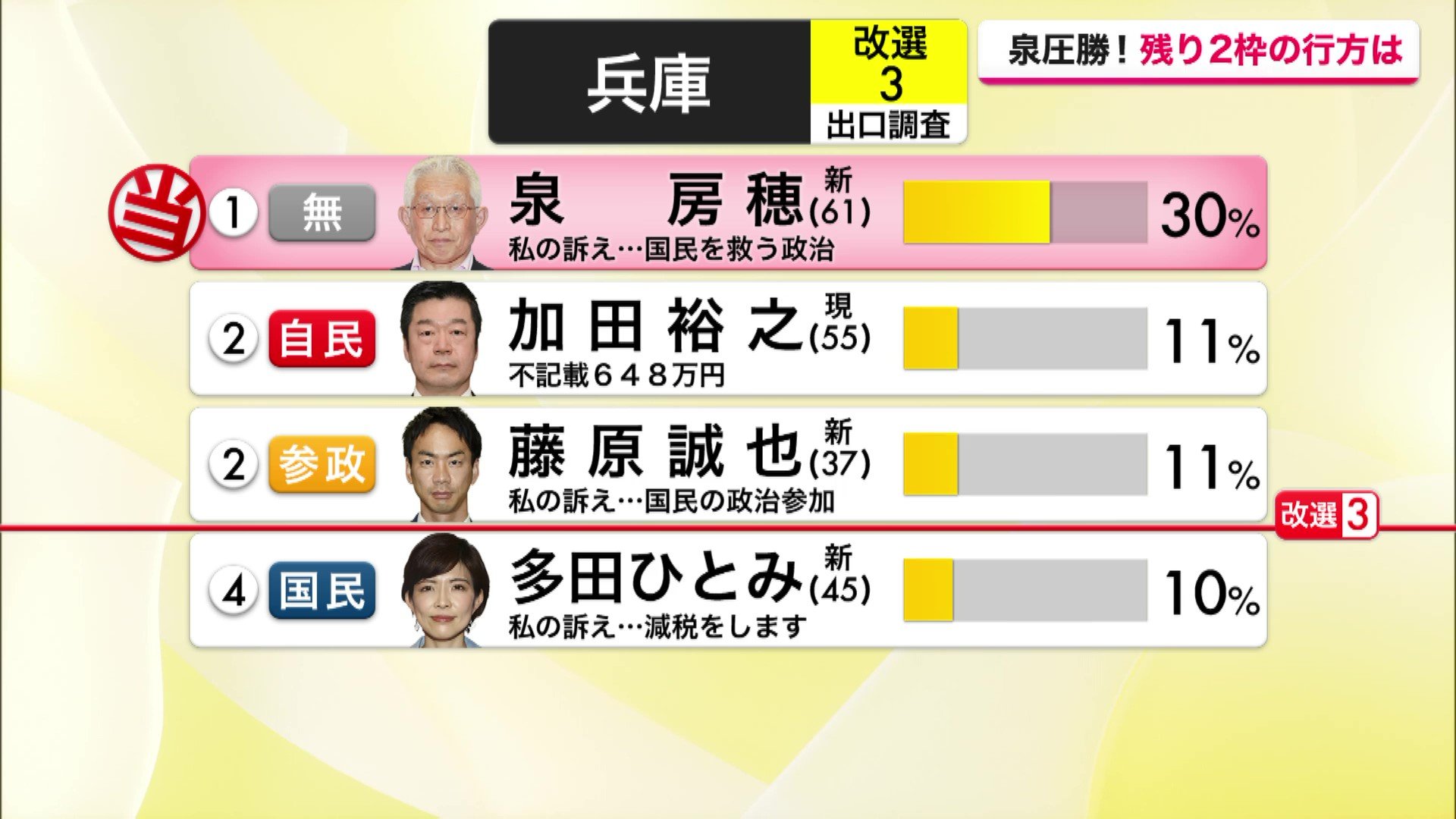 参院選激戦区の開票速報イメージ