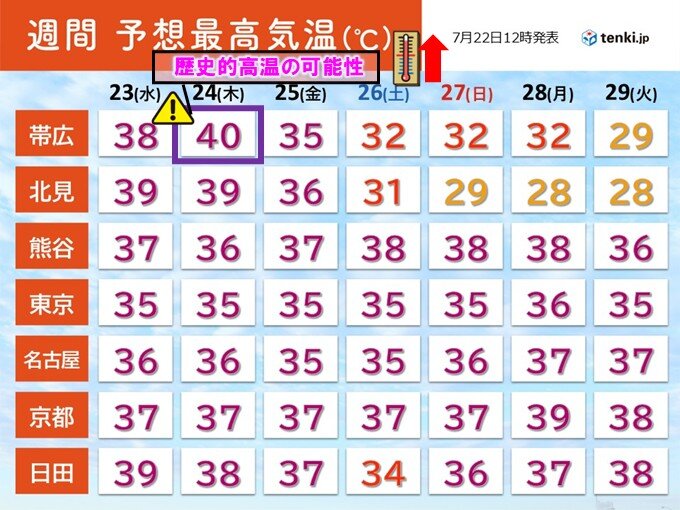 熱波襲来　明日23日から北海道は体温超える暑さ　帯広で40℃予想も　歴史的高温か（tenki.jp） - Yahoo!ニュース