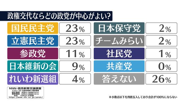 政権交代するなら「国民中心」23%「立憲中心」も23%【NNN・読売新聞　緊急世論調査】