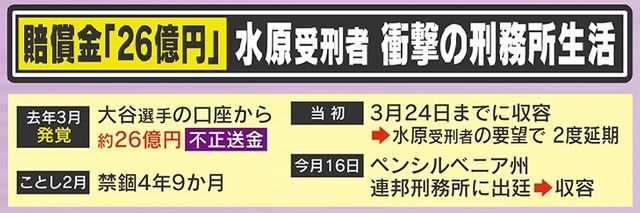 水原一平受刑者、米連邦刑務所での衝撃的な収容生活：食事、賠償、スポーツ賭博、そして騒動ドラマ化の行方