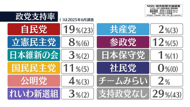 政党支持率　自民19％　参政12％で初の2位　国民民主11％【NNN・読売新聞　緊急世論調査】