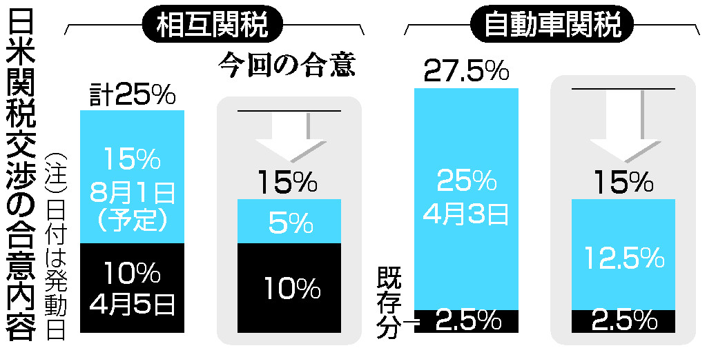 【関税送料込み】 図解】日米、相互関税15%で合意=車も同率、日本はコメ輸入拡大