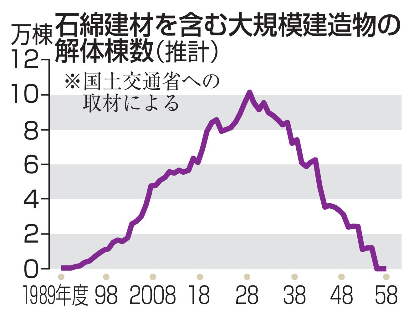 石綿（アスベスト）建材を含む大規模建造物の解体棟数推移のグラフ。2028年度ごろにピークを迎えると予測され、今後のアスベスト除去工事の増加とそれに伴う安全管理の課題を示す。