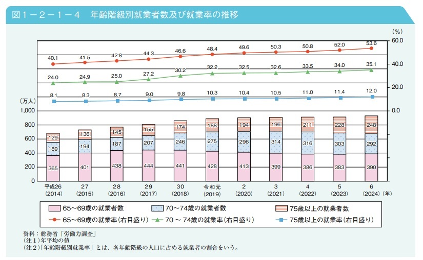 内閣府「高齢社会白書」より、2014年と2024年の年齢階級別高齢者就業率の比較グラフ