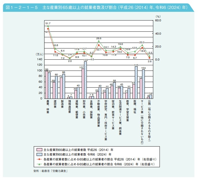 65歳以上の就業者が多い産業分野のグラフ、特に医療・福祉、農業・林業の推移