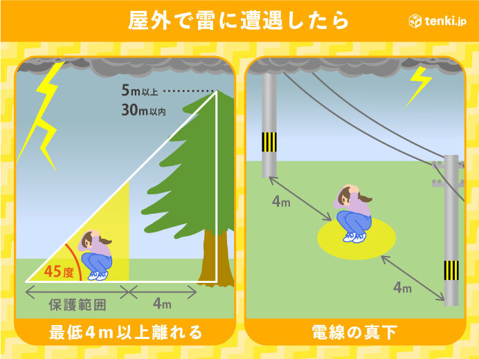 雷雲接近時に安全な場所へ避難する様子を示すイラスト