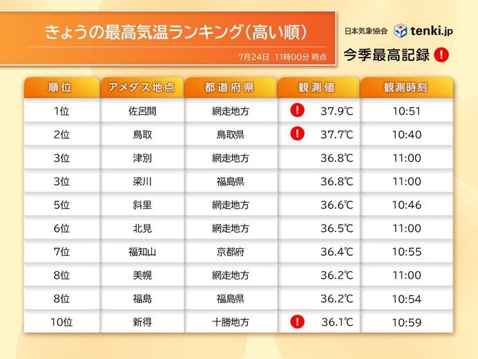 午前中の北海道の気温分布と危険な暑さの地域