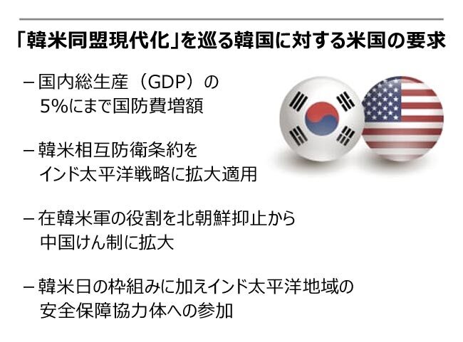 韓米相互防衛条約の適用拡大と国防費増額を巡る米国の要求を図解したグラフィック