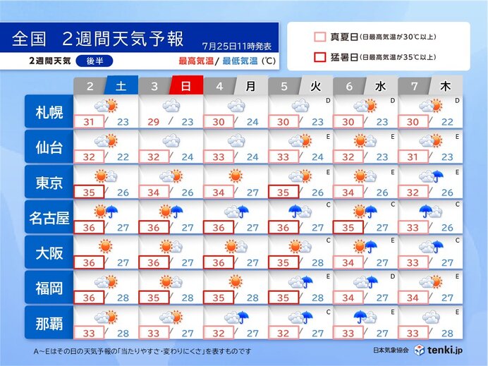 8月上旬の日本各地の週間天気予報と気温を示す図