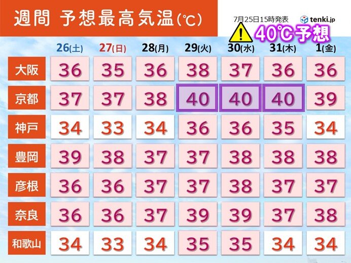 近畿地方の気温分布図、特に京都で40℃に達する猛暑の予測を示す