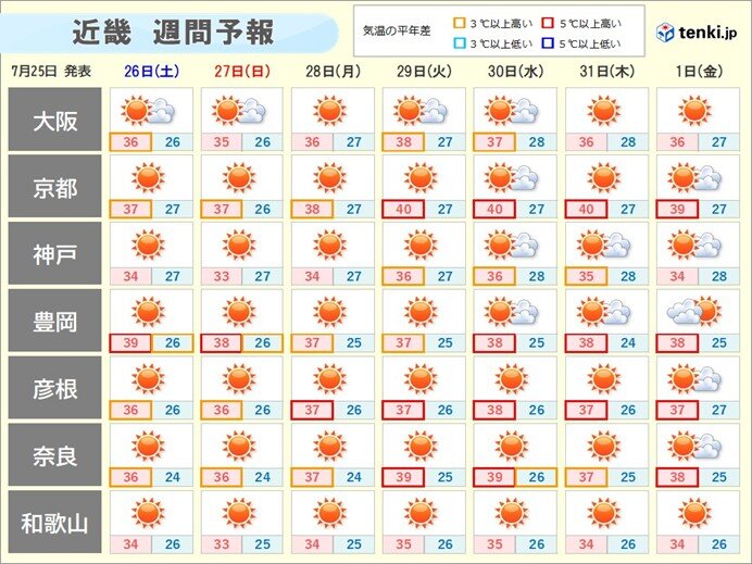 近畿主要都市の週間天気予報、特に京都市で連日40℃が予想される危険な暑さの予測