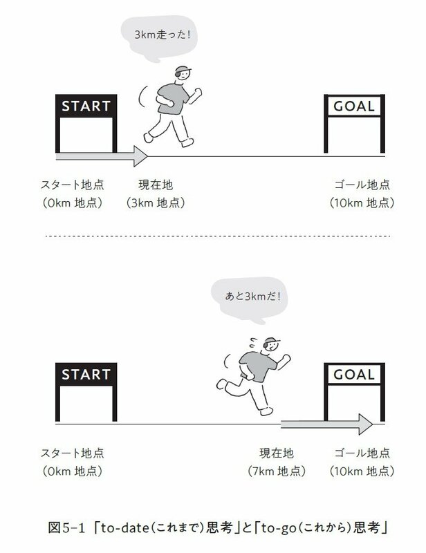 「これまで思考」と「これから思考」の概念図と違い。目標達成における進捗の捉え方を視覚的に示す。