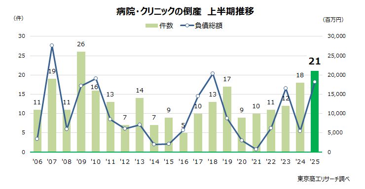 2025年上半期：病院・クリニック倒産が急増、地域医療に警鐘